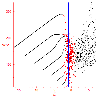 Peres lattice <N>